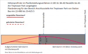 vergleichendes Höhenprofil des A100 AS Am Treptower Park
